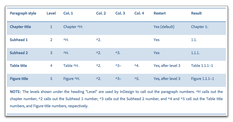 Adobe InDesign :: How to number chapters, subheads, tables and figures.